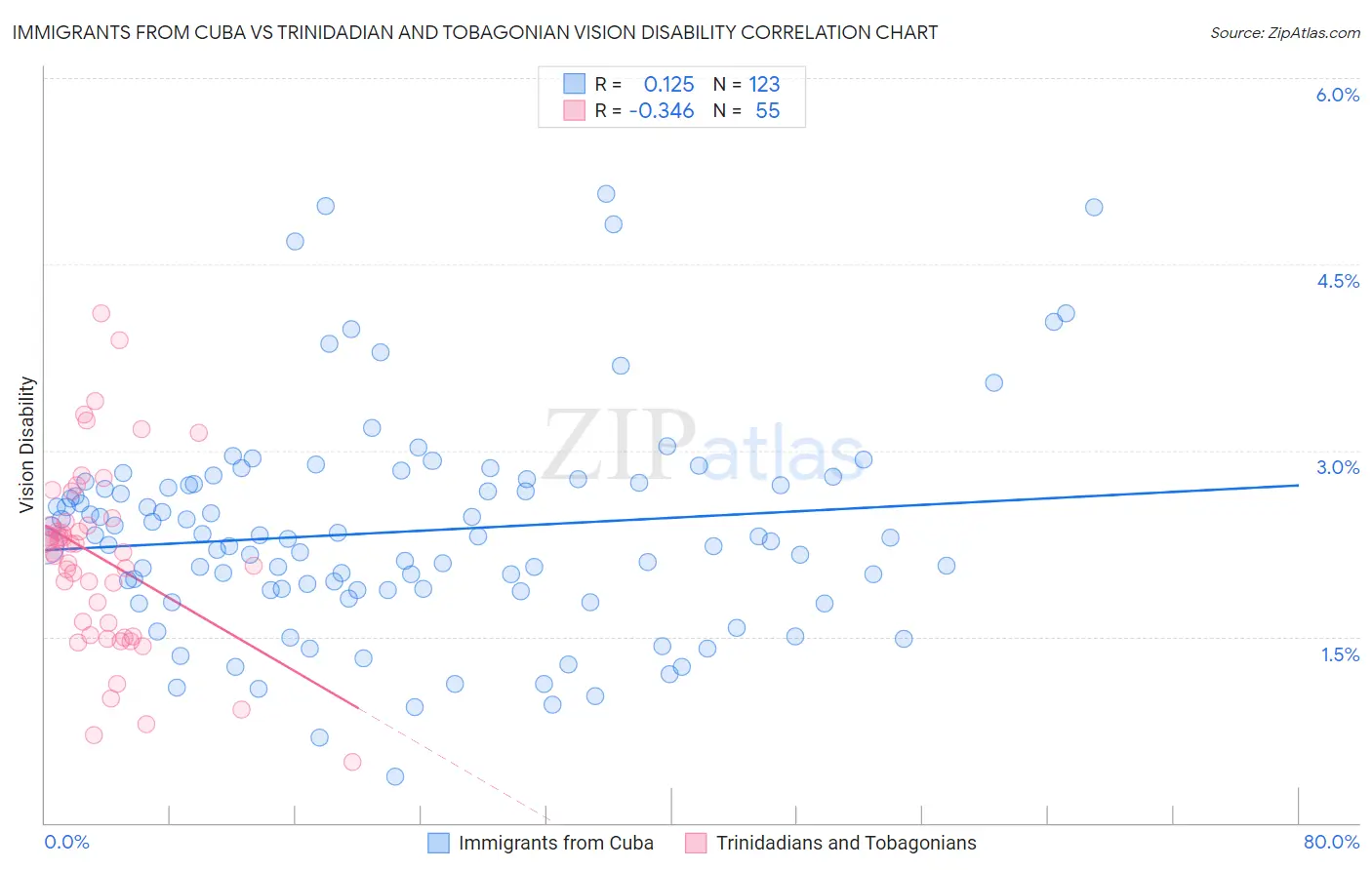 Immigrants from Cuba vs Trinidadian and Tobagonian Vision Disability