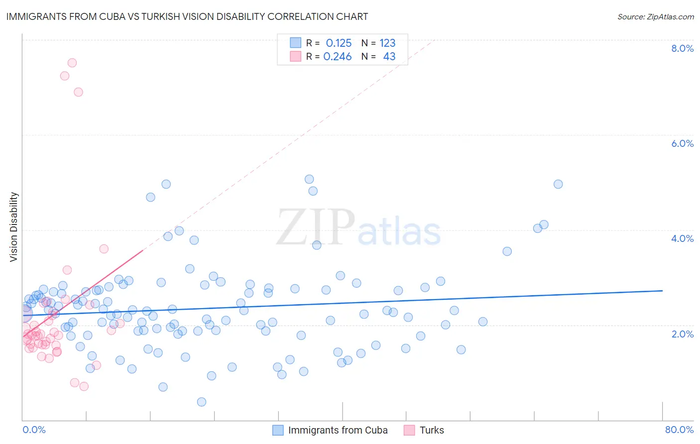 Immigrants from Cuba vs Turkish Vision Disability