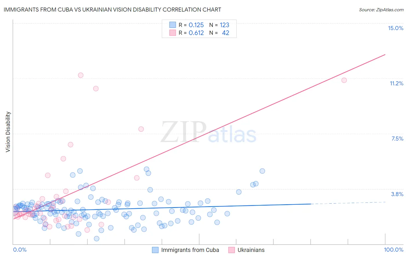 Immigrants from Cuba vs Ukrainian Vision Disability