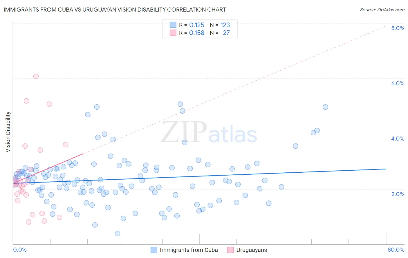 Immigrants from Cuba vs Uruguayan Vision Disability