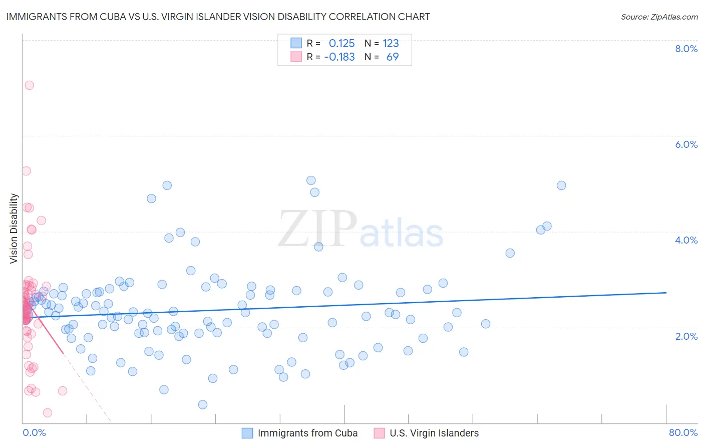 Immigrants from Cuba vs U.S. Virgin Islander Vision Disability