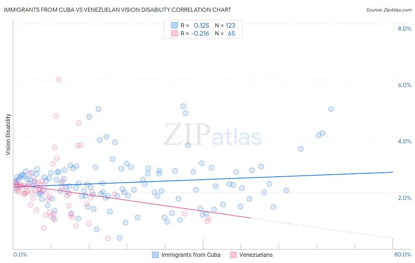 Immigrants from Cuba vs Venezuelan Vision Disability