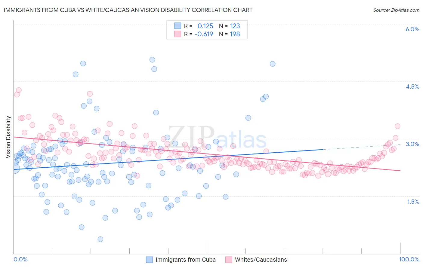 Immigrants from Cuba vs White/Caucasian Vision Disability