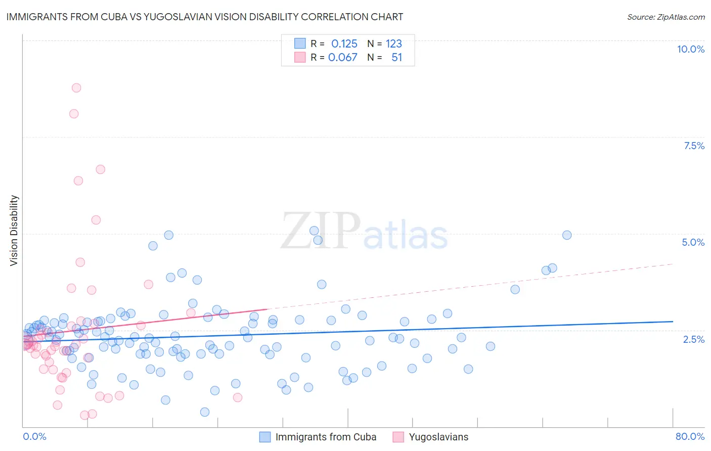 Immigrants from Cuba vs Yugoslavian Vision Disability