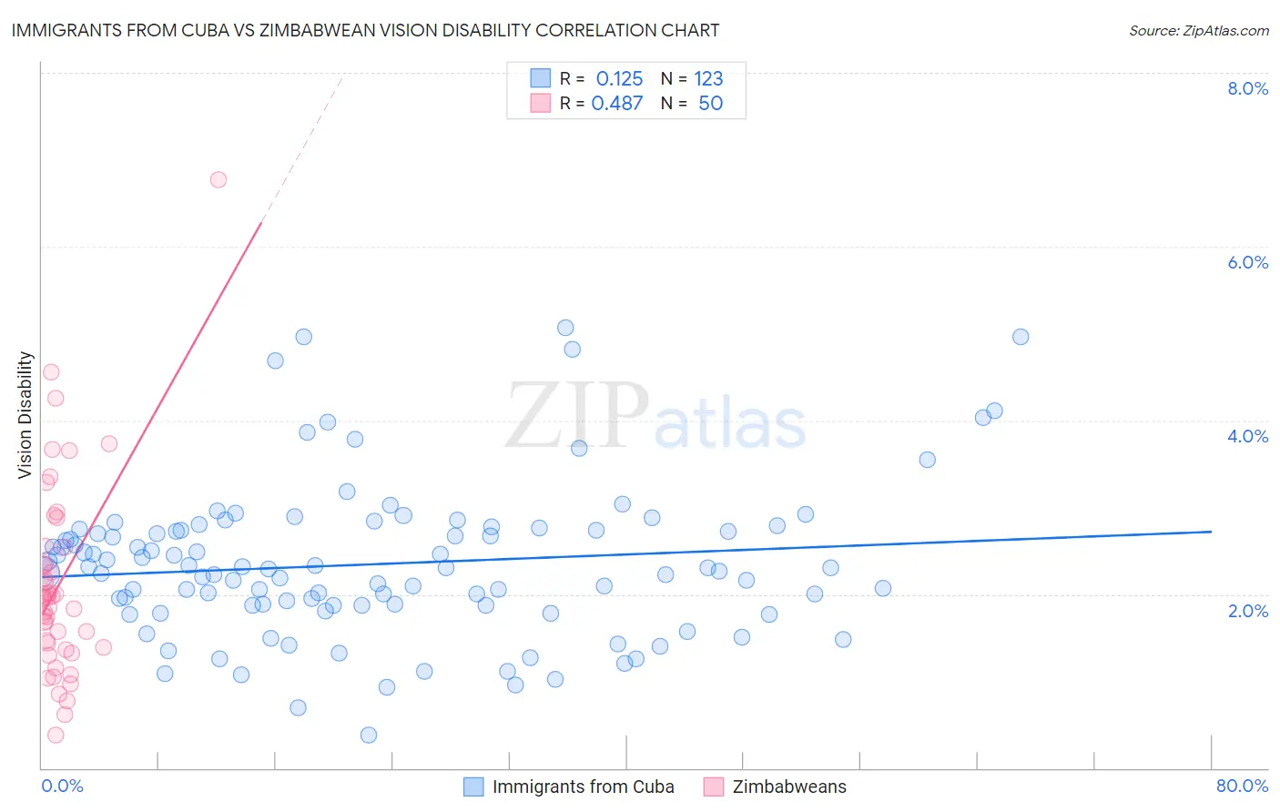 Immigrants from Cuba vs Zimbabwean Vision Disability