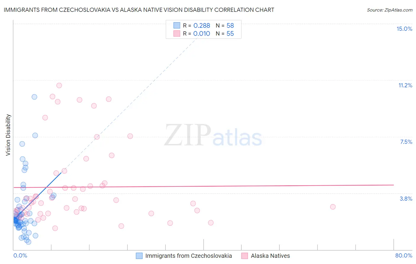 Immigrants from Czechoslovakia vs Alaska Native Vision Disability