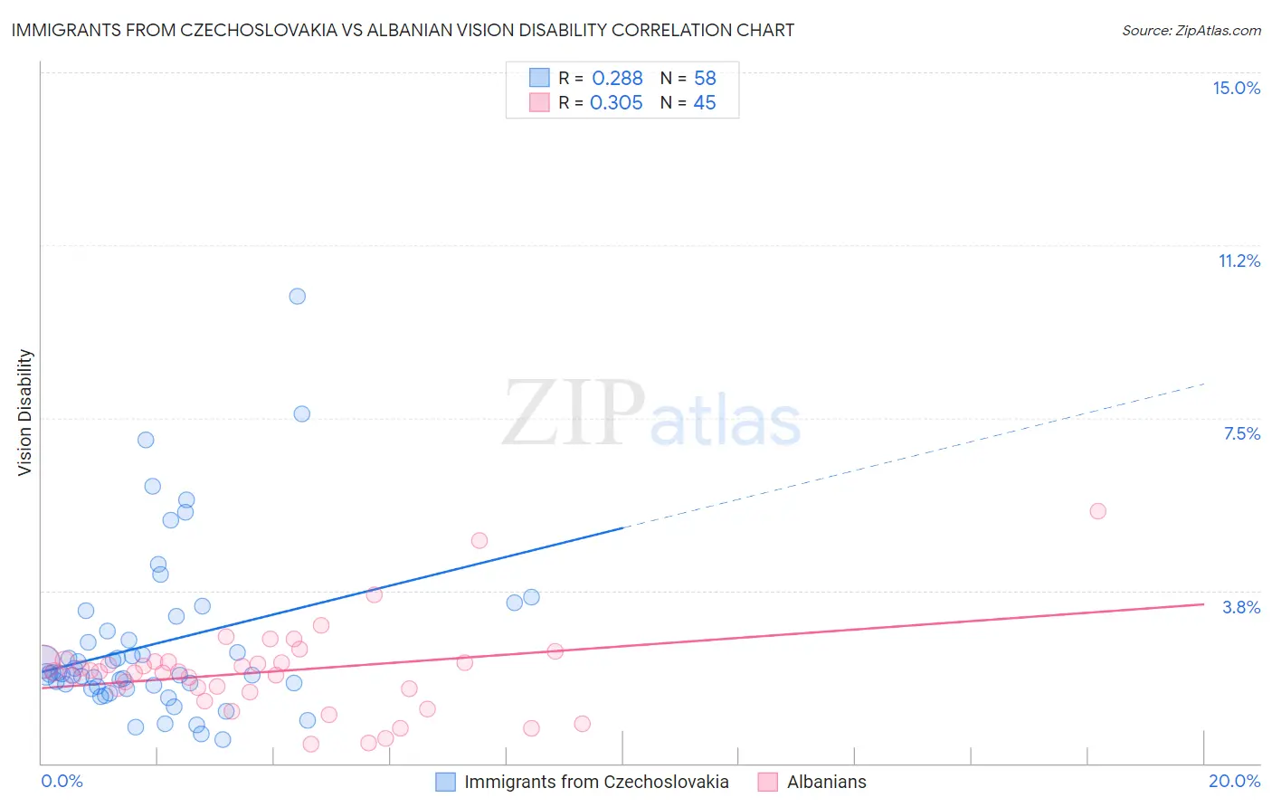 Immigrants from Czechoslovakia vs Albanian Vision Disability