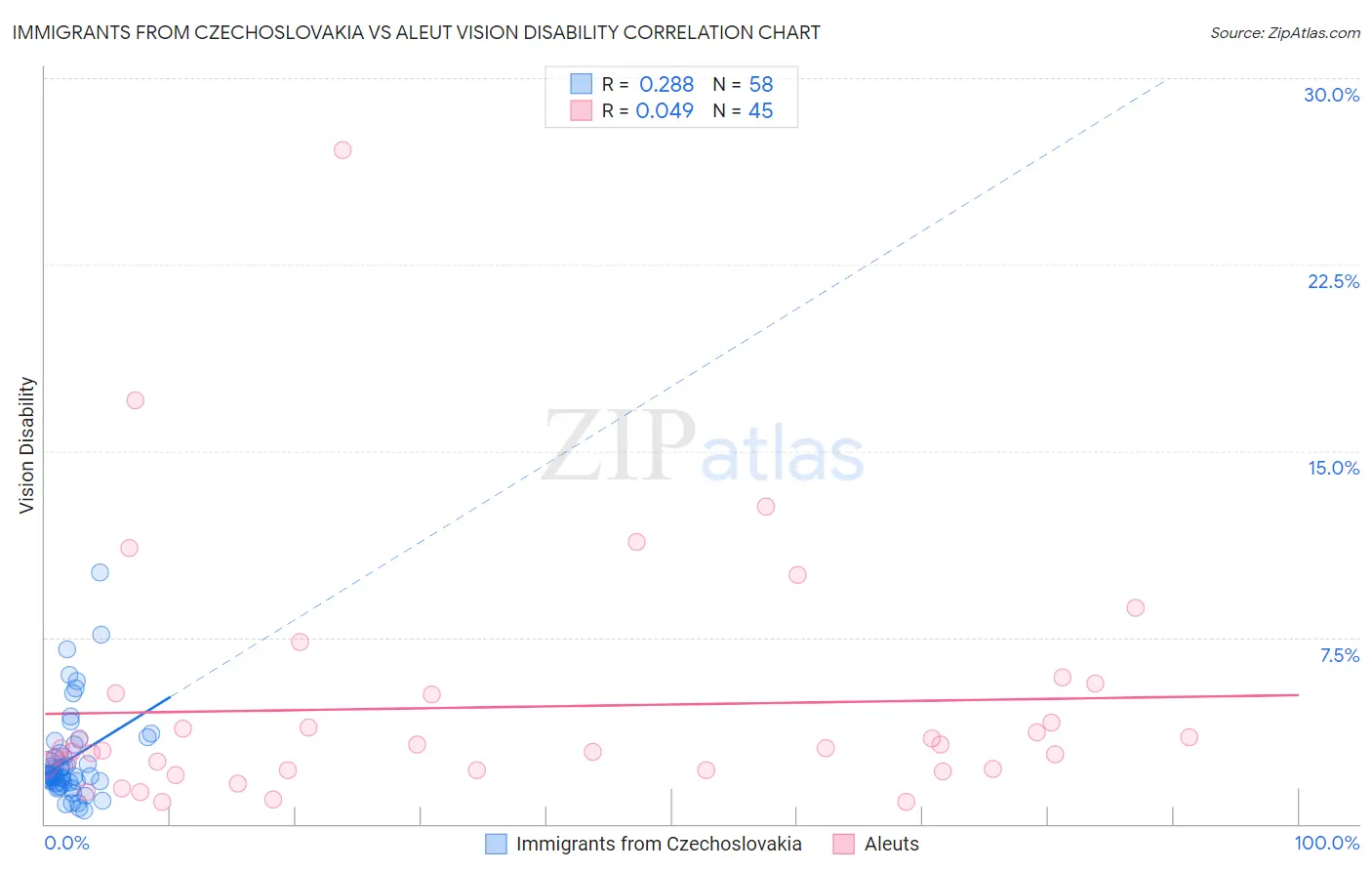 Immigrants from Czechoslovakia vs Aleut Vision Disability