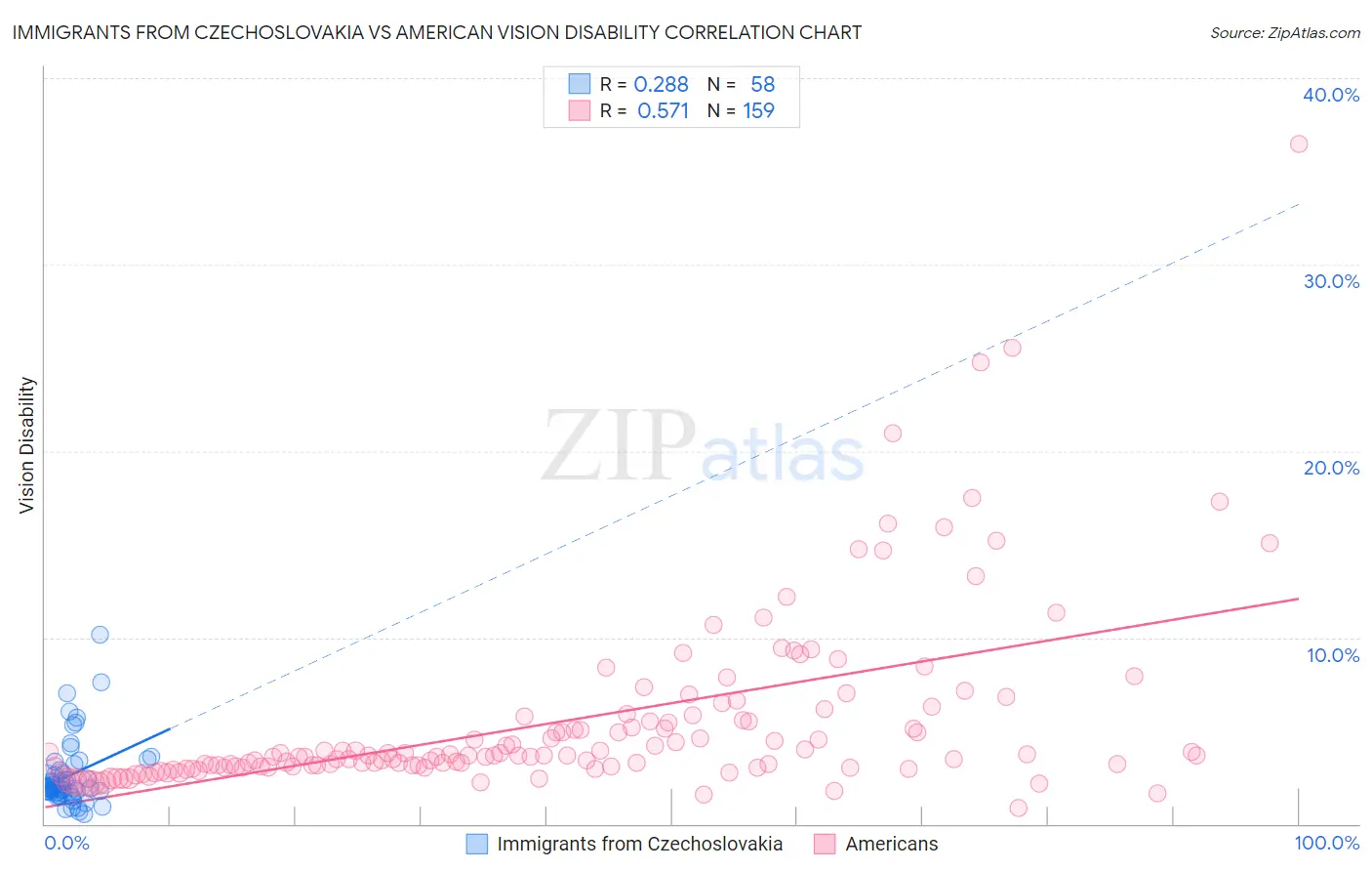 Immigrants from Czechoslovakia vs American Vision Disability