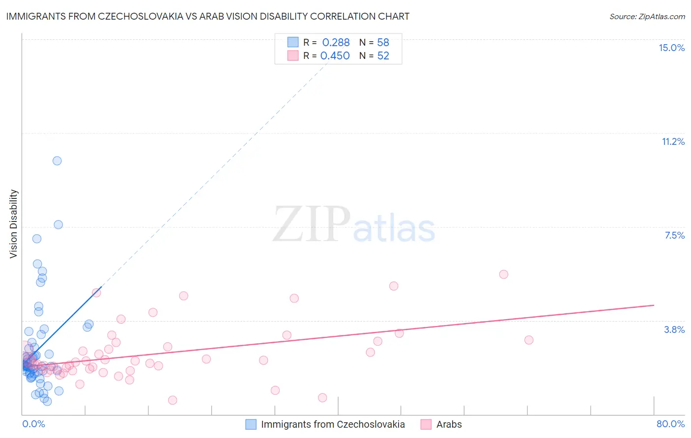Immigrants from Czechoslovakia vs Arab Vision Disability