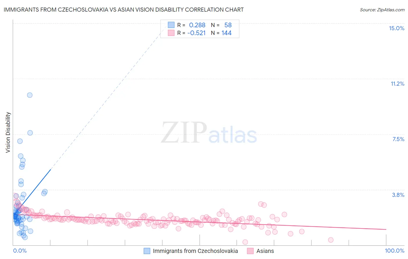 Immigrants from Czechoslovakia vs Asian Vision Disability