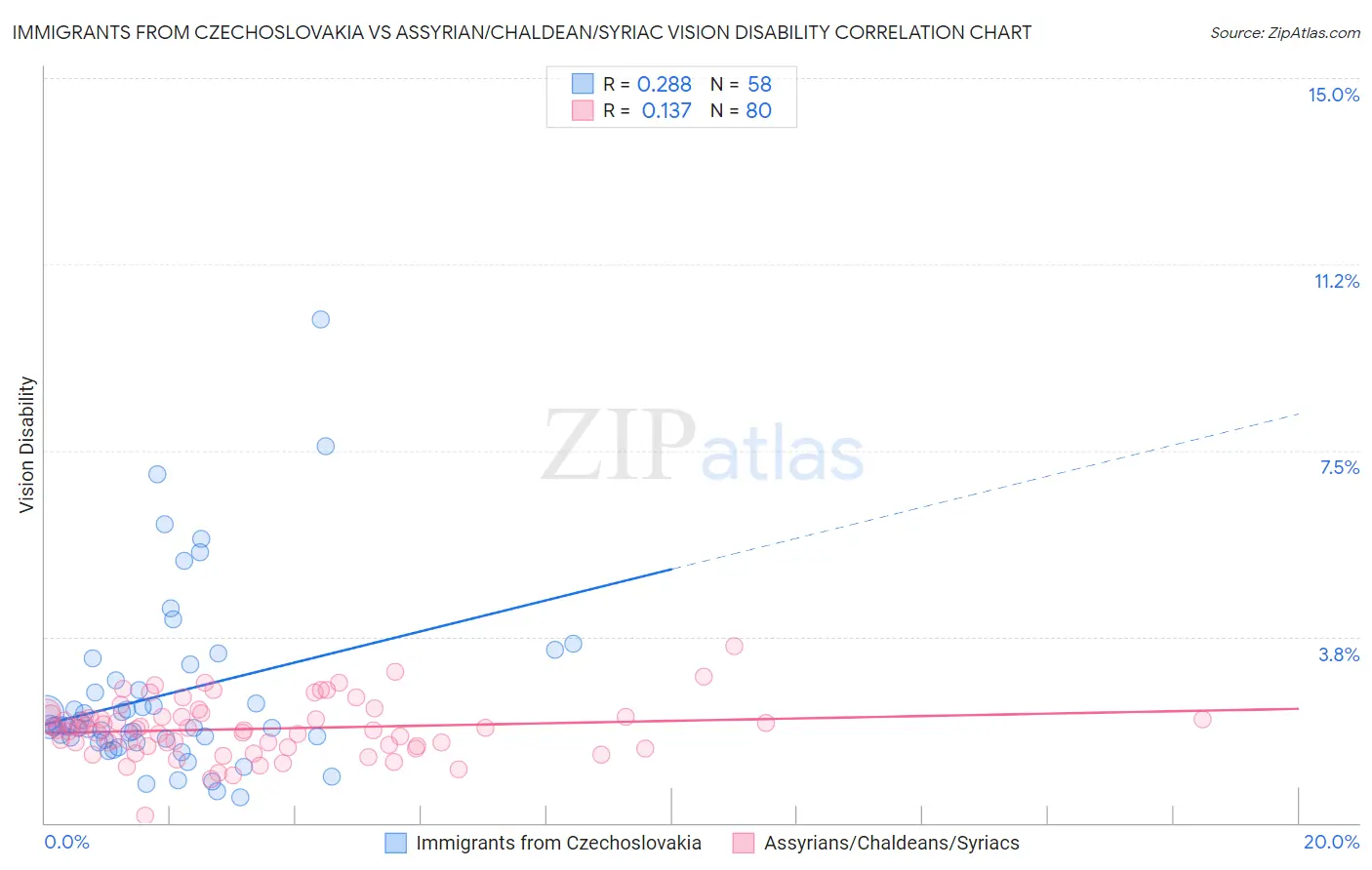 Immigrants from Czechoslovakia vs Assyrian/Chaldean/Syriac Vision Disability