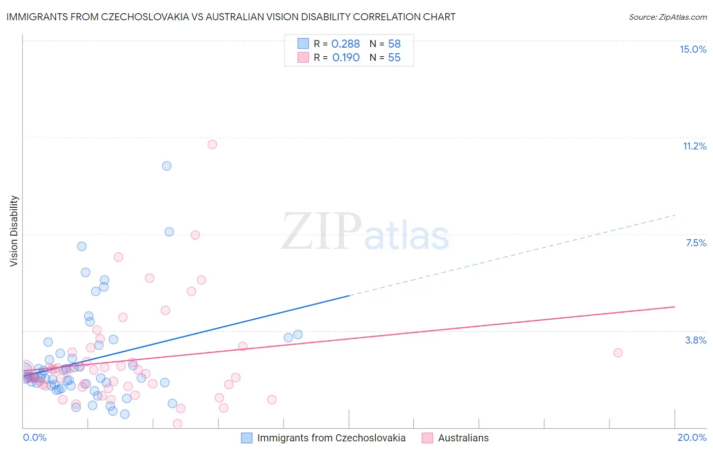 Immigrants from Czechoslovakia vs Australian Vision Disability