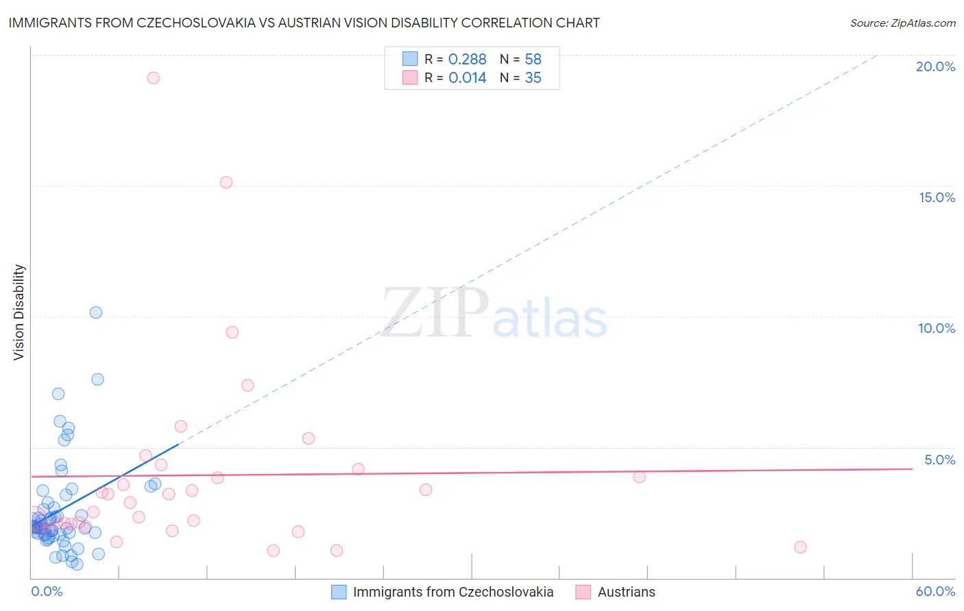 Immigrants from Czechoslovakia vs Austrian Vision Disability