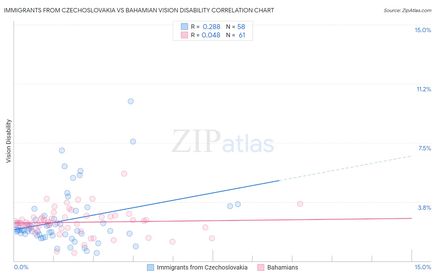 Immigrants from Czechoslovakia vs Bahamian Vision Disability