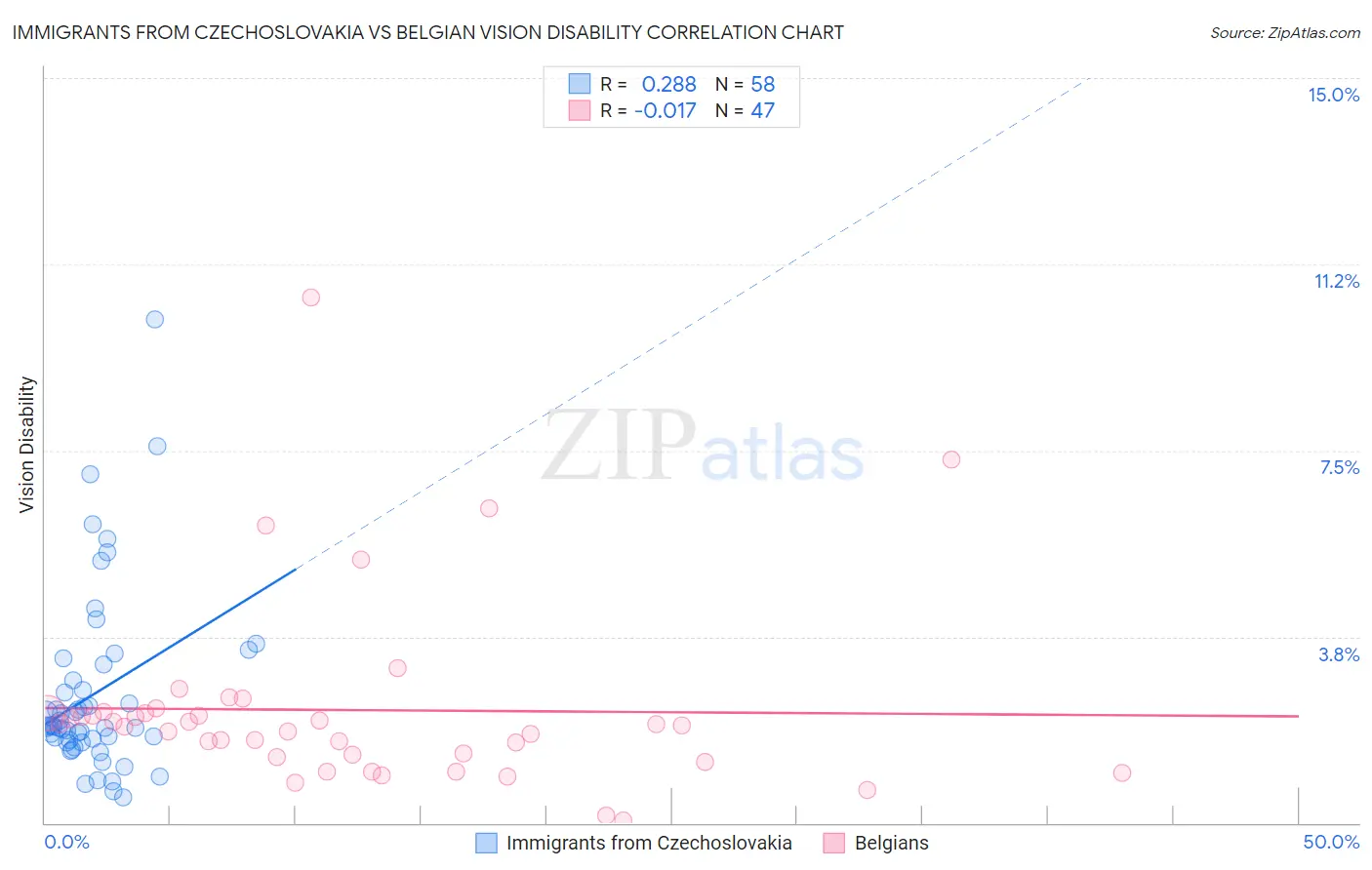 Immigrants from Czechoslovakia vs Belgian Vision Disability