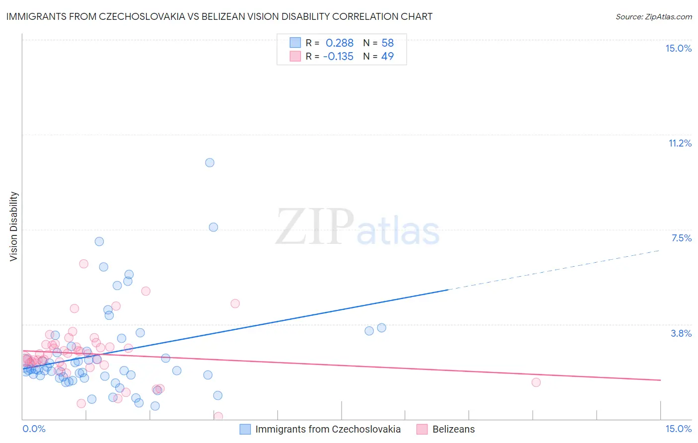 Immigrants from Czechoslovakia vs Belizean Vision Disability