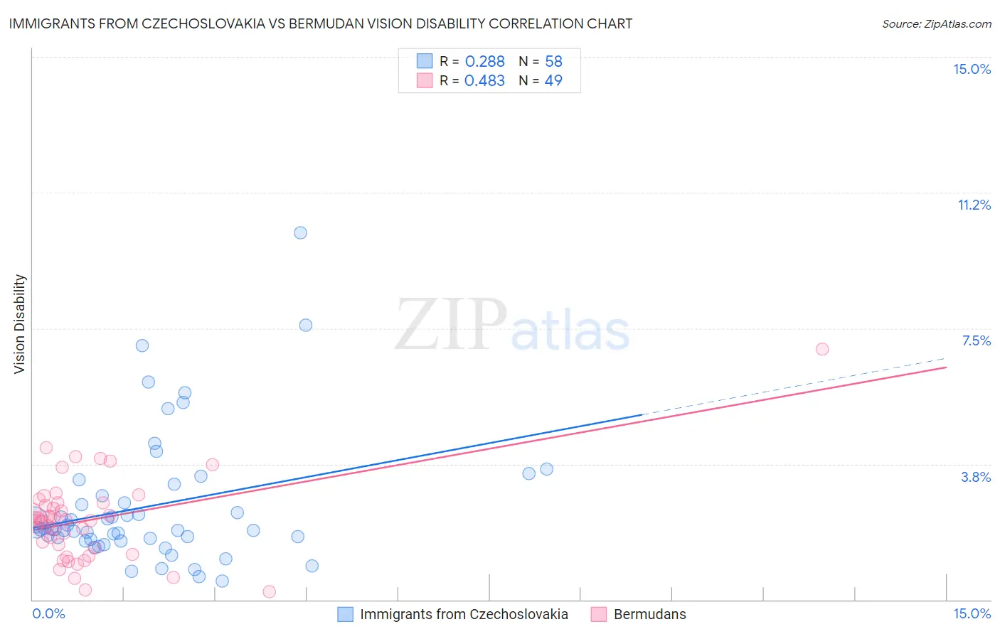 Immigrants from Czechoslovakia vs Bermudan Vision Disability