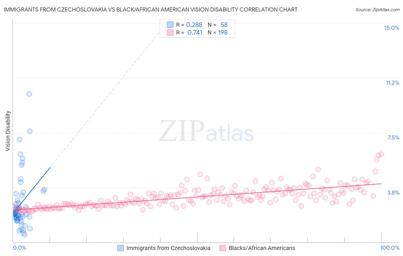 Immigrants from Czechoslovakia vs Black/African American Vision Disability