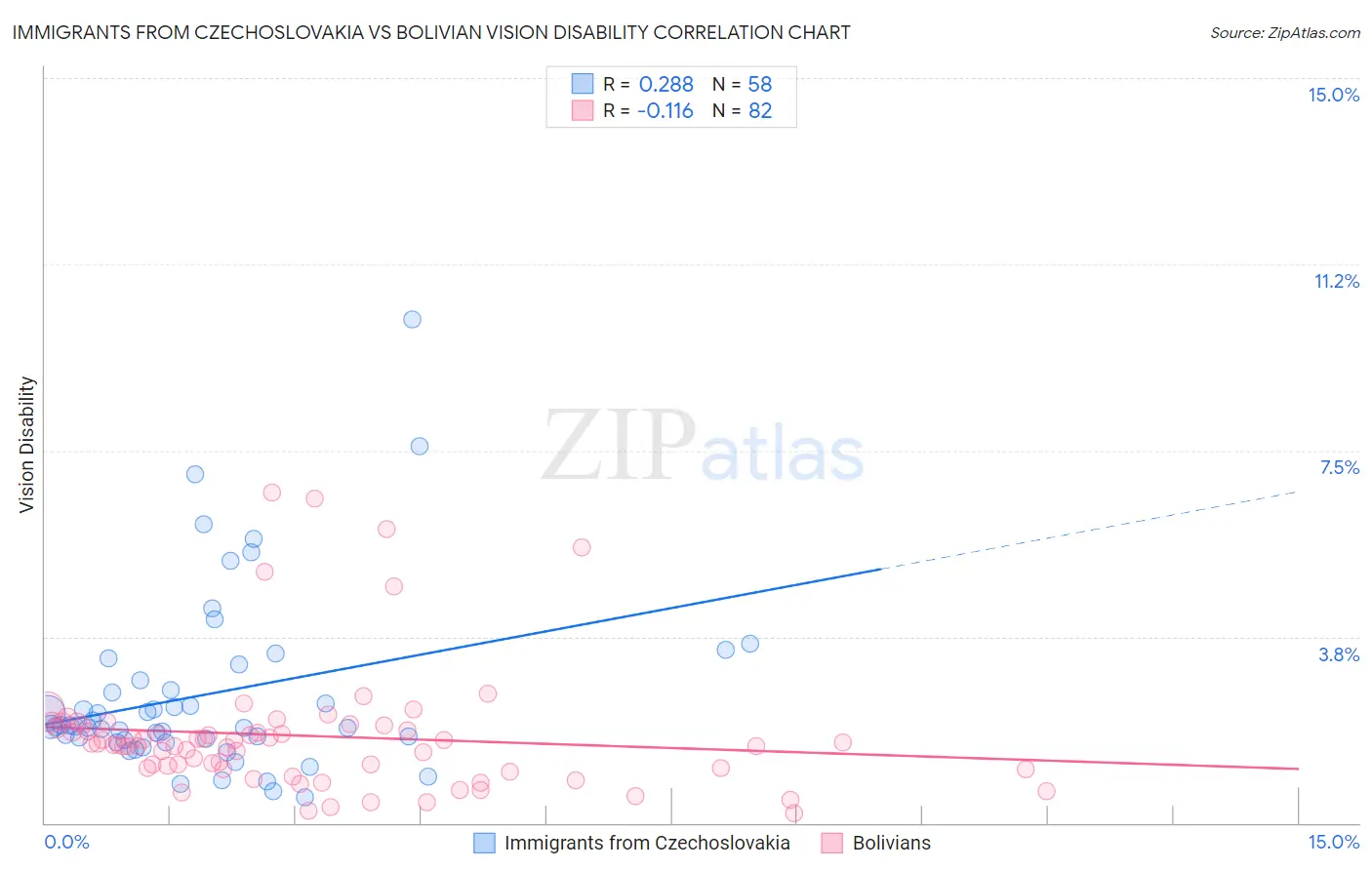 Immigrants from Czechoslovakia vs Bolivian Vision Disability