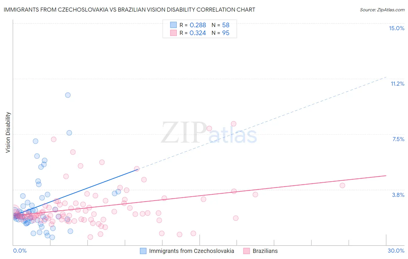 Immigrants from Czechoslovakia vs Brazilian Vision Disability