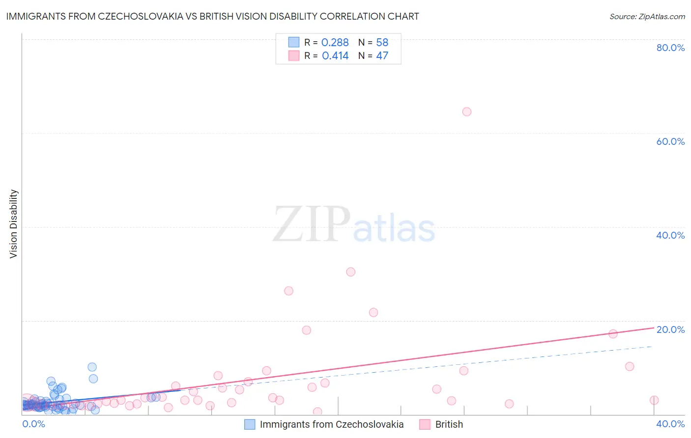 Immigrants from Czechoslovakia vs British Vision Disability
