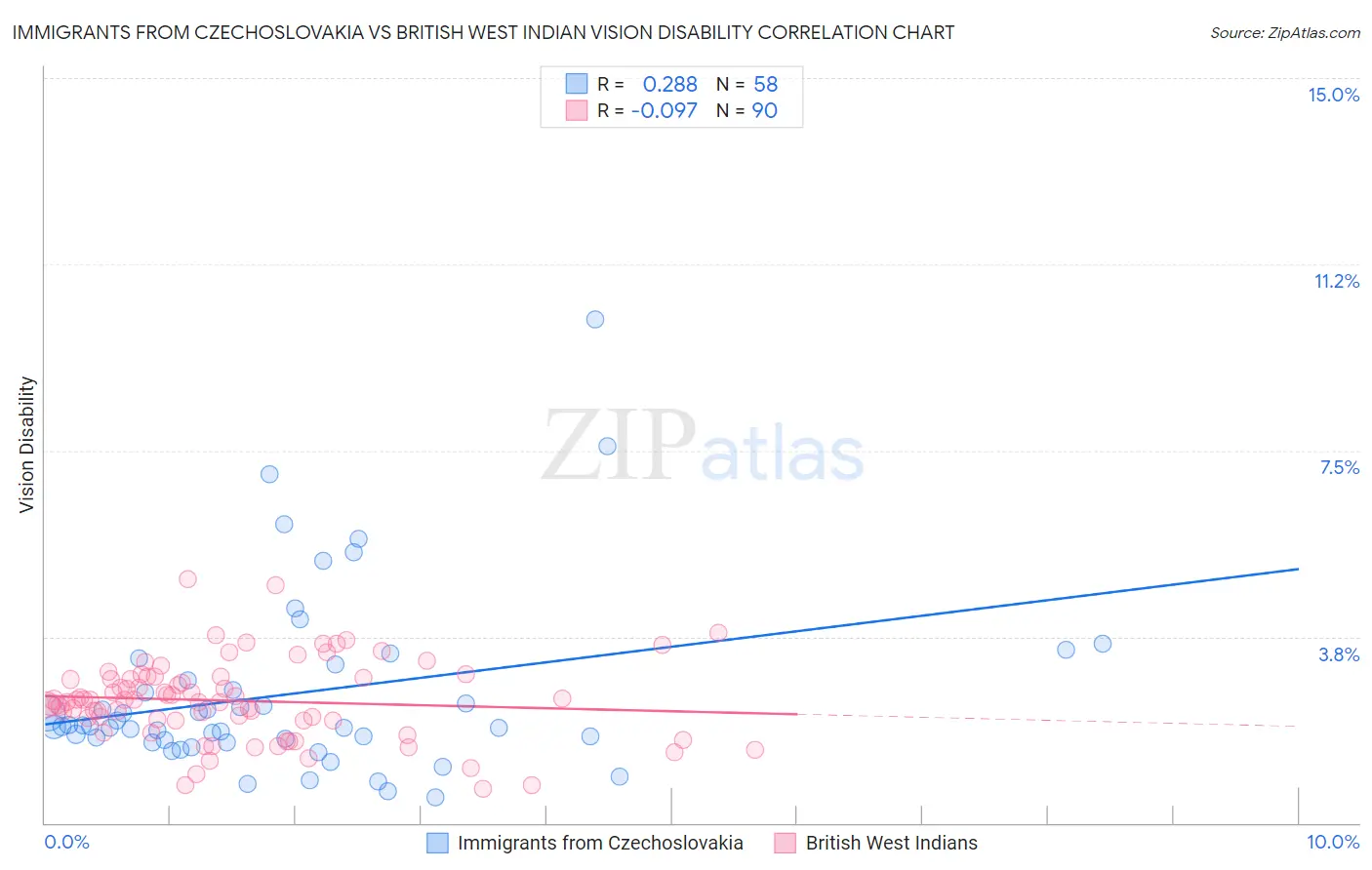Immigrants from Czechoslovakia vs British West Indian Vision Disability