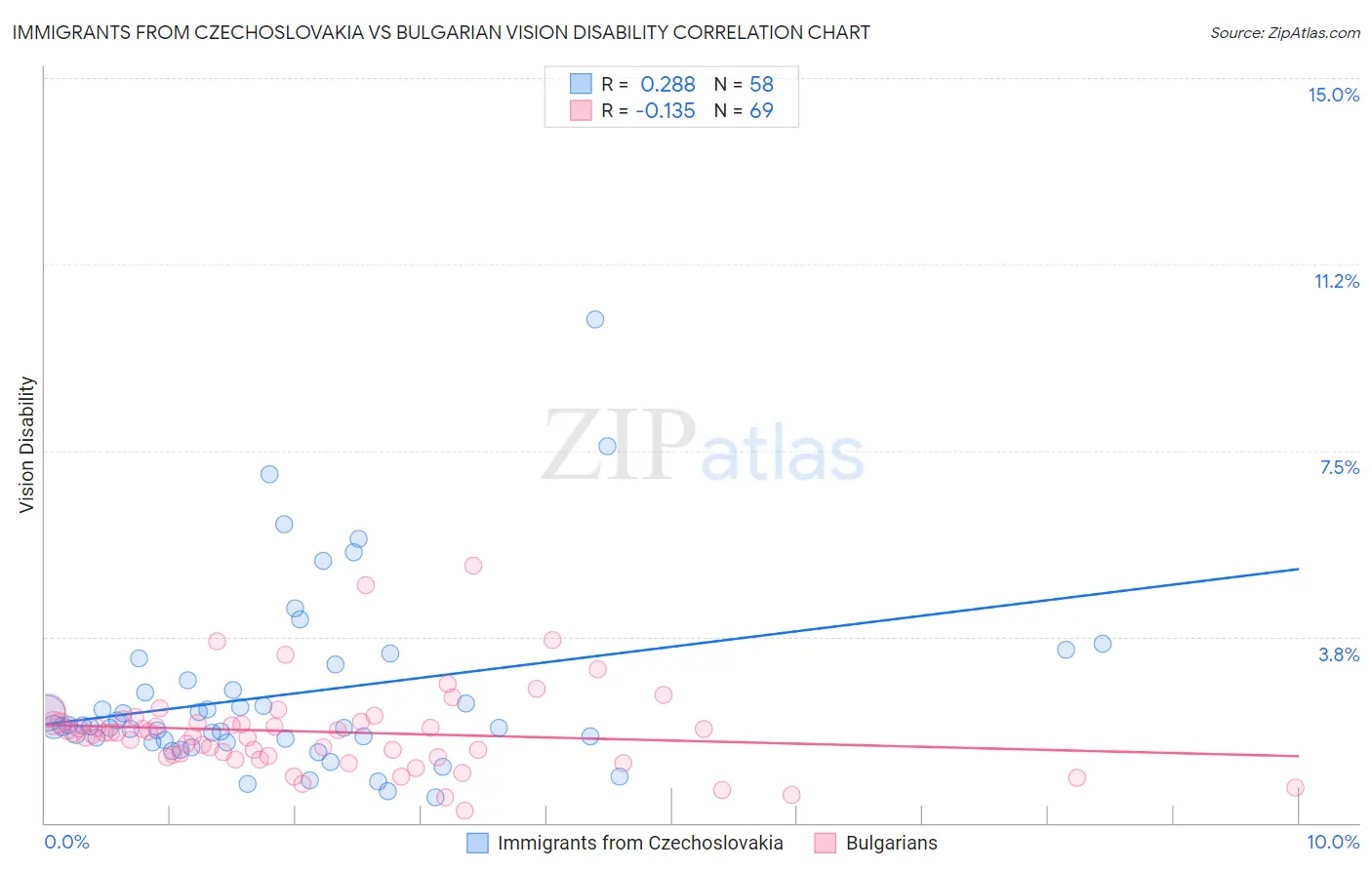 Immigrants from Czechoslovakia vs Bulgarian Vision Disability