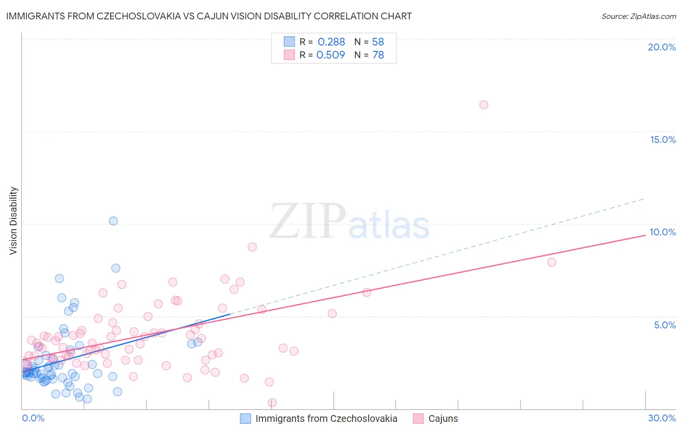 Immigrants from Czechoslovakia vs Cajun Vision Disability