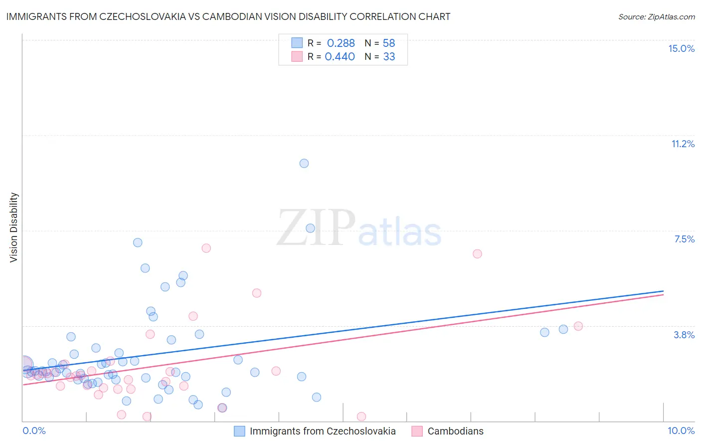 Immigrants from Czechoslovakia vs Cambodian Vision Disability