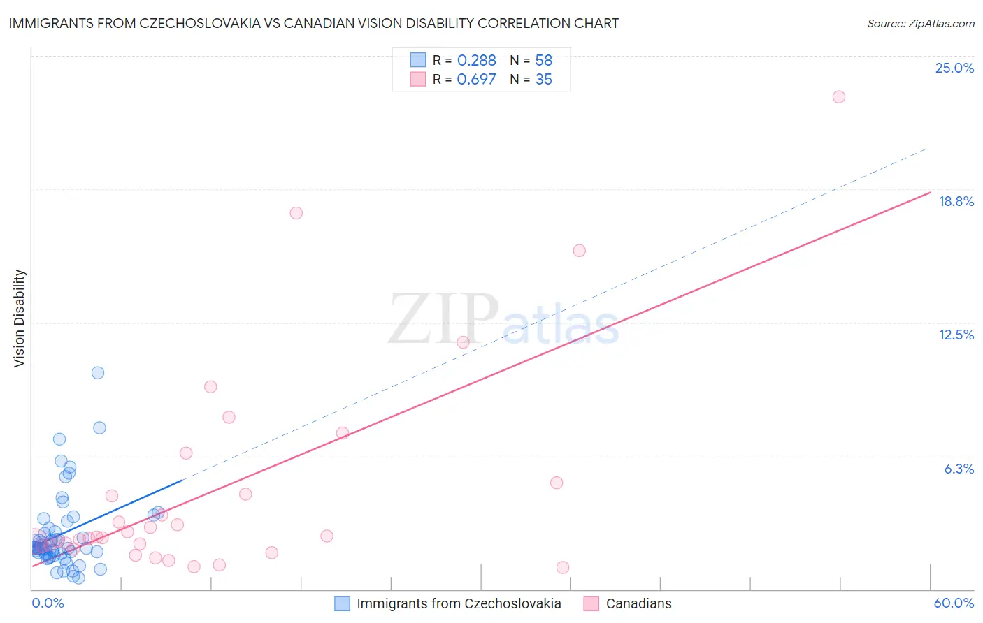Immigrants from Czechoslovakia vs Canadian Vision Disability