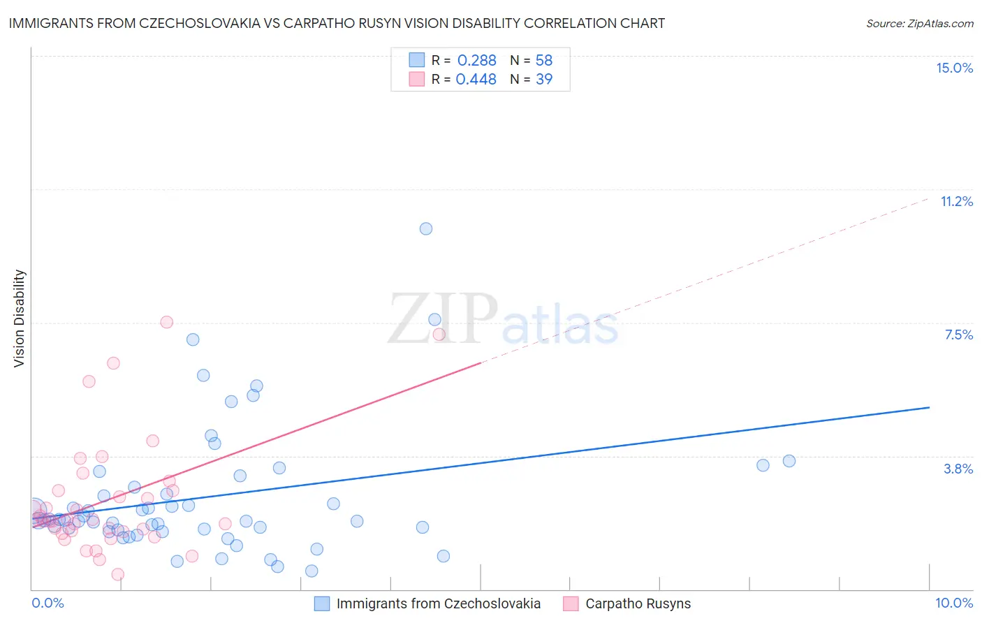 Immigrants from Czechoslovakia vs Carpatho Rusyn Vision Disability