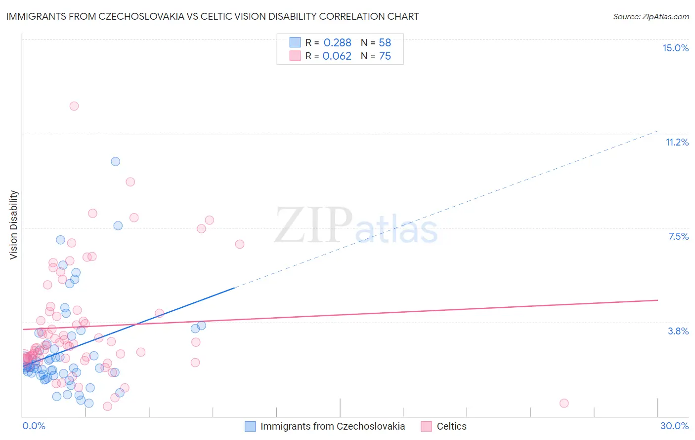 Immigrants from Czechoslovakia vs Celtic Vision Disability