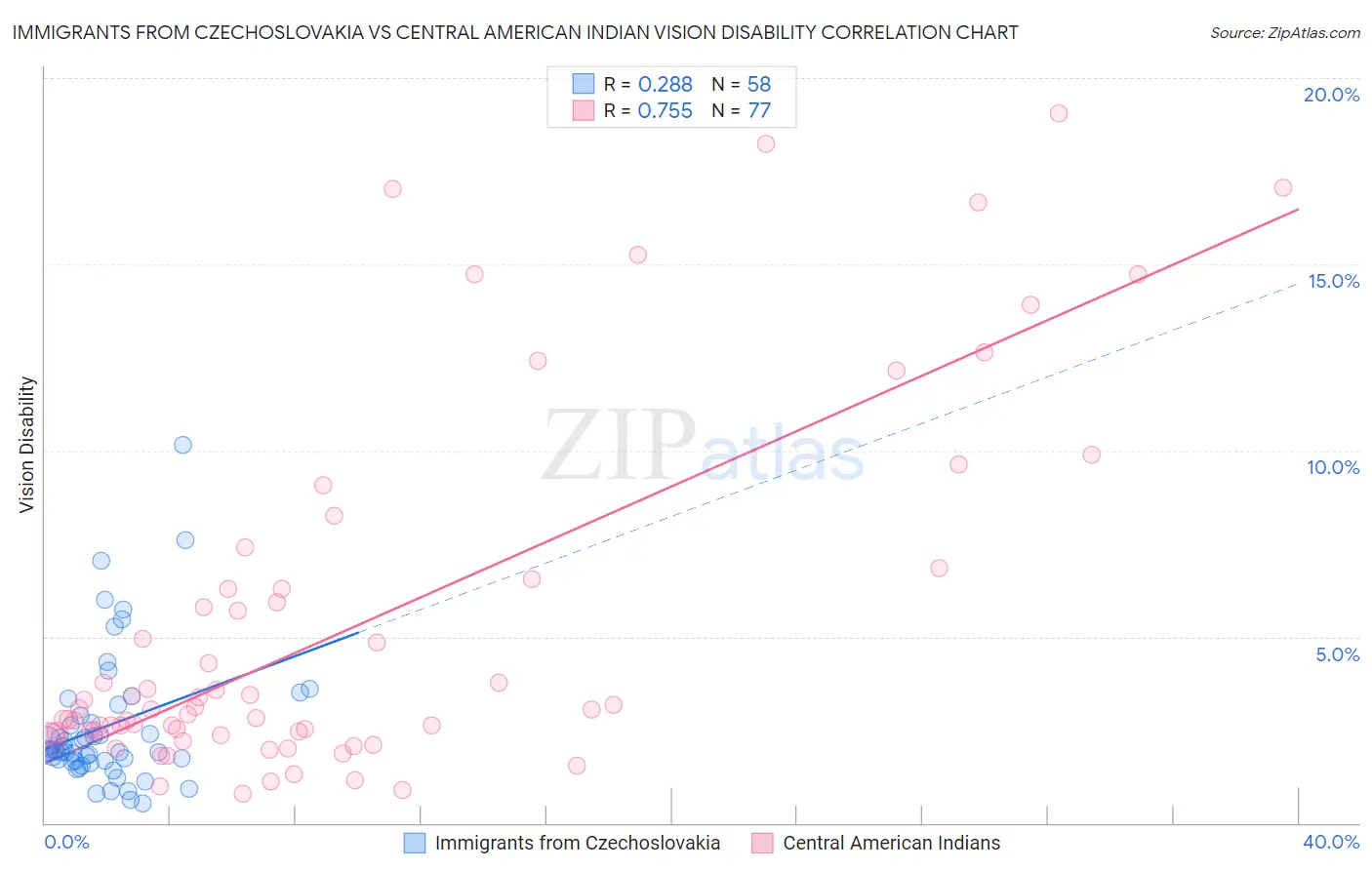 Immigrants from Czechoslovakia vs Central American Indian Vision Disability