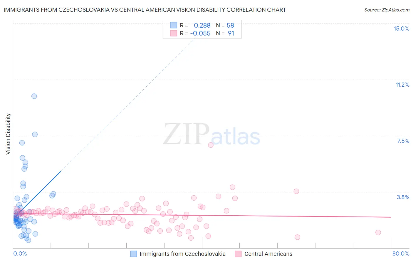 Immigrants from Czechoslovakia vs Central American Vision Disability