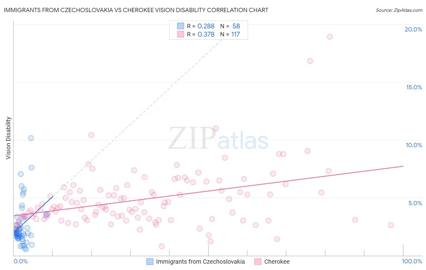 Immigrants from Czechoslovakia vs Cherokee Vision Disability