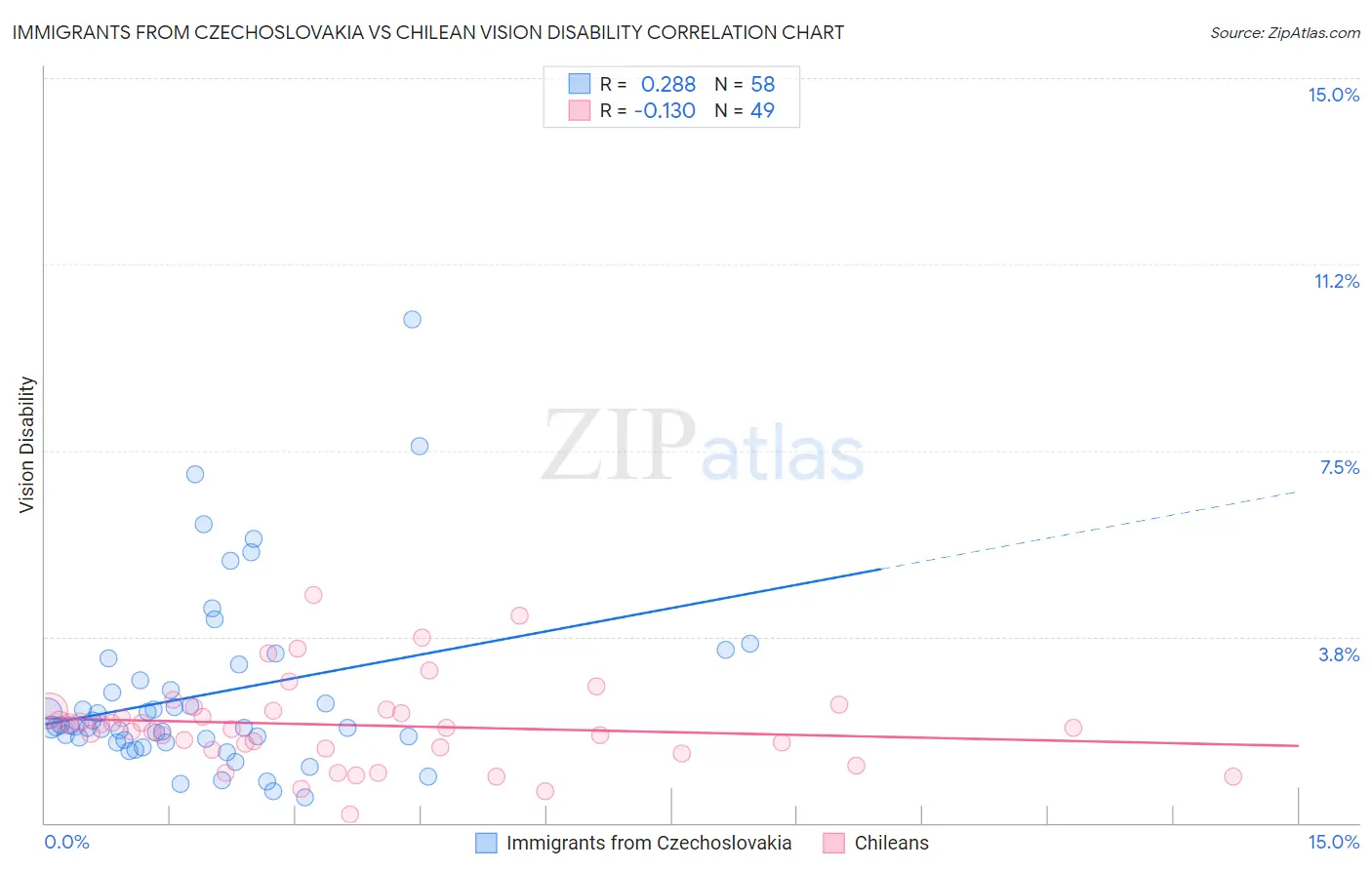 Immigrants from Czechoslovakia vs Chilean Vision Disability