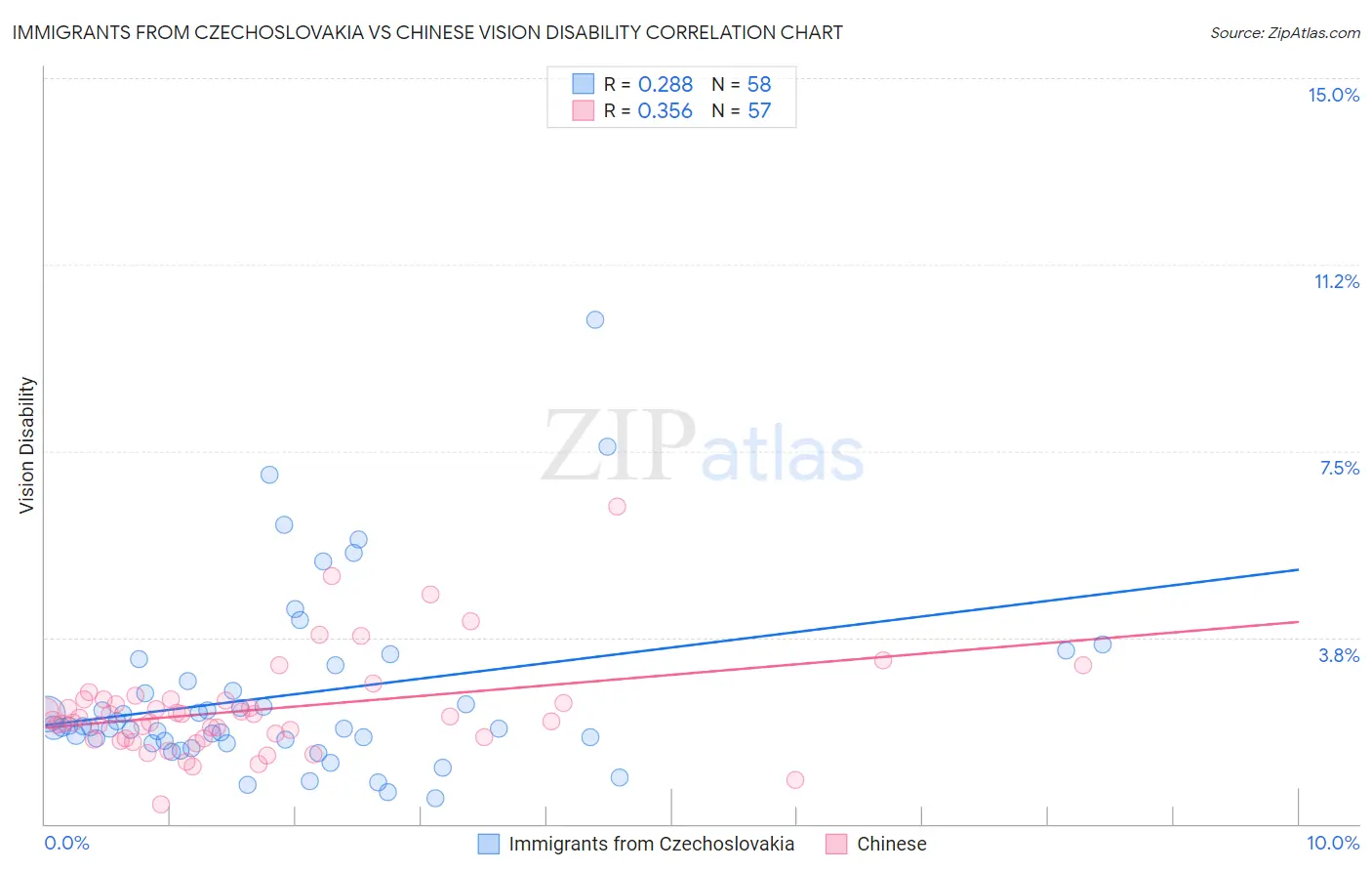 Immigrants from Czechoslovakia vs Chinese Vision Disability