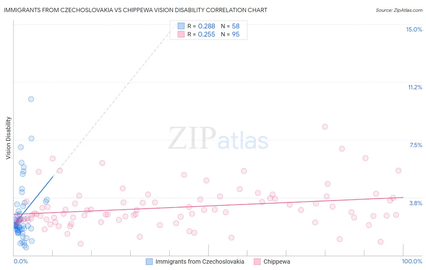 Immigrants from Czechoslovakia vs Chippewa Vision Disability