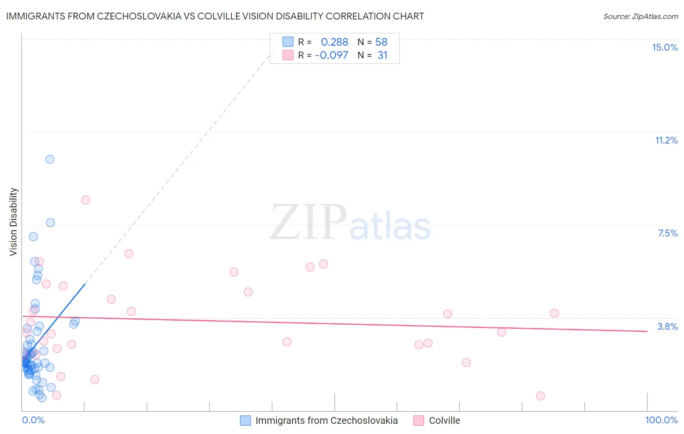 Immigrants from Czechoslovakia vs Colville Vision Disability