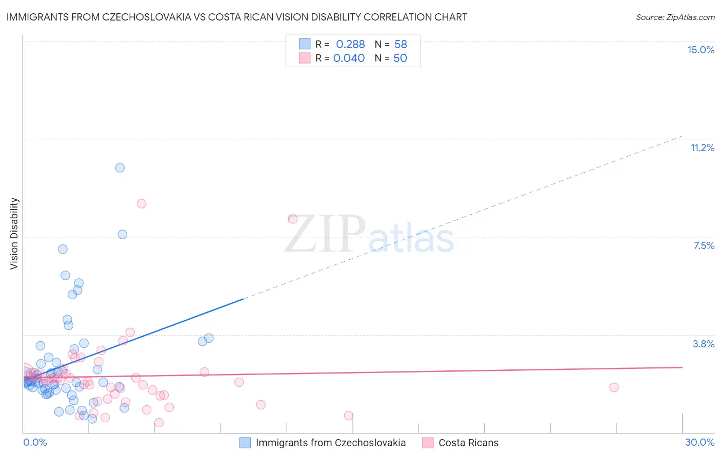 Immigrants from Czechoslovakia vs Costa Rican Vision Disability