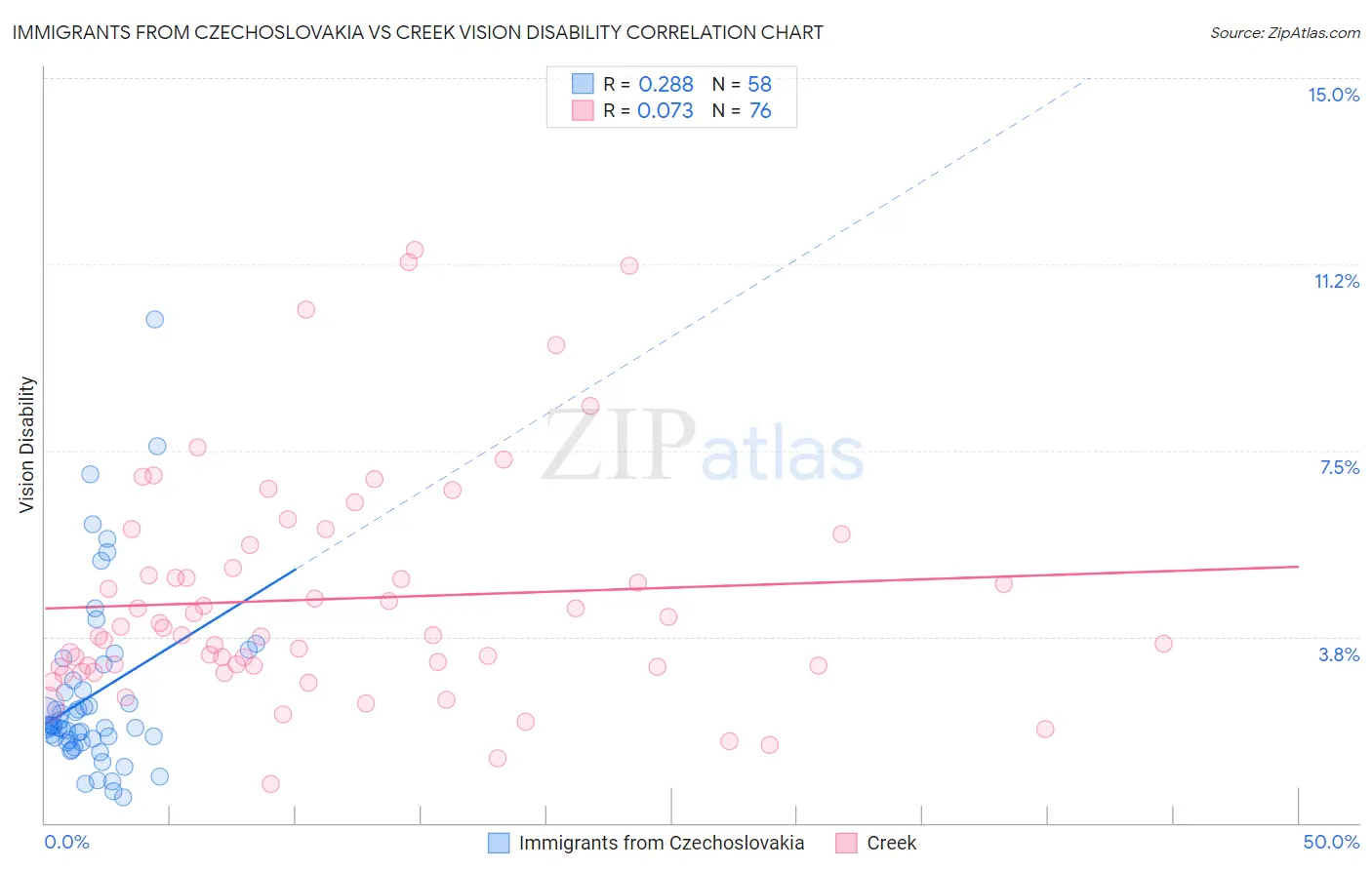 Immigrants from Czechoslovakia vs Creek Vision Disability