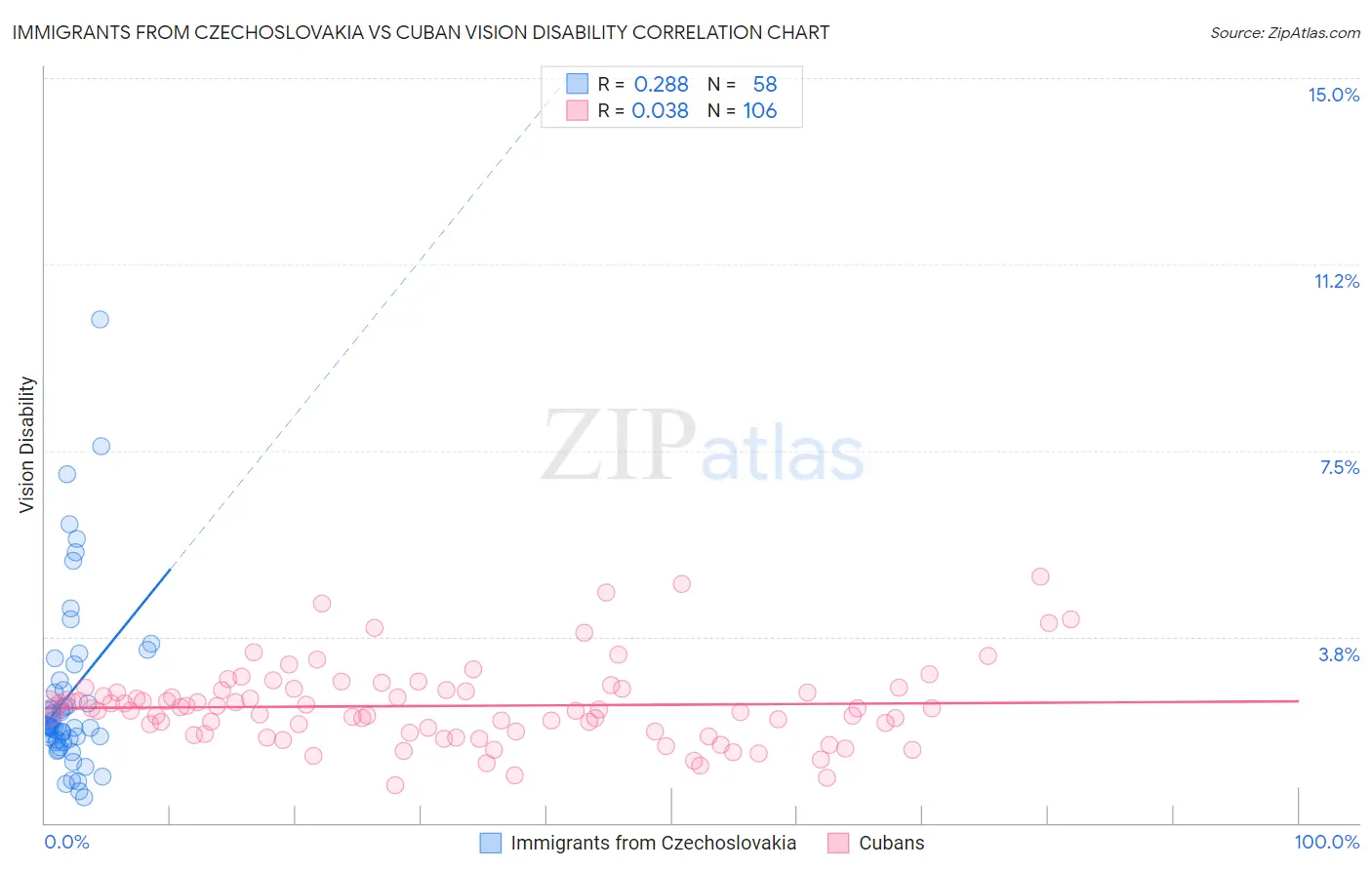 Immigrants from Czechoslovakia vs Cuban Vision Disability