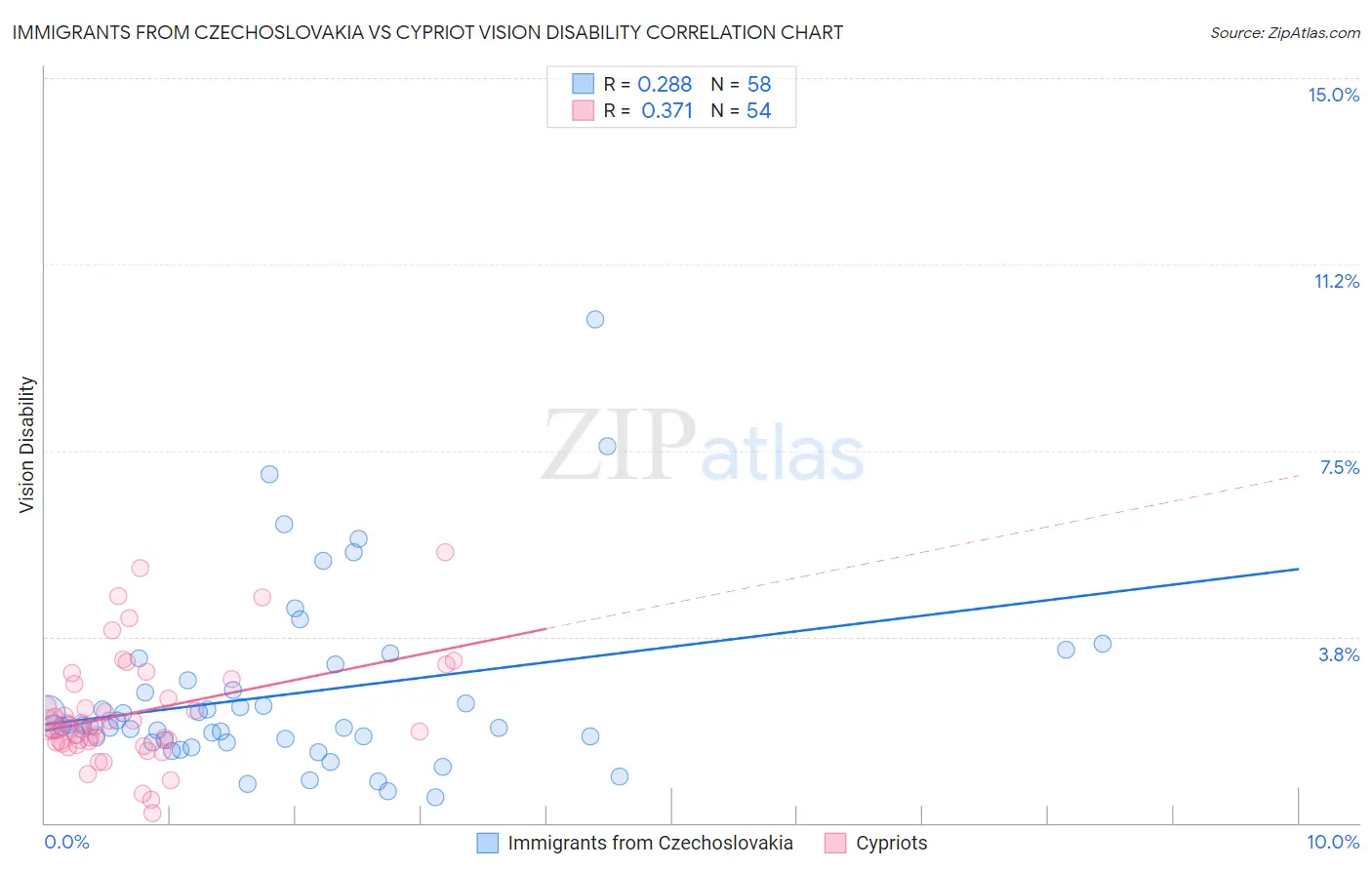 Immigrants from Czechoslovakia vs Cypriot Vision Disability