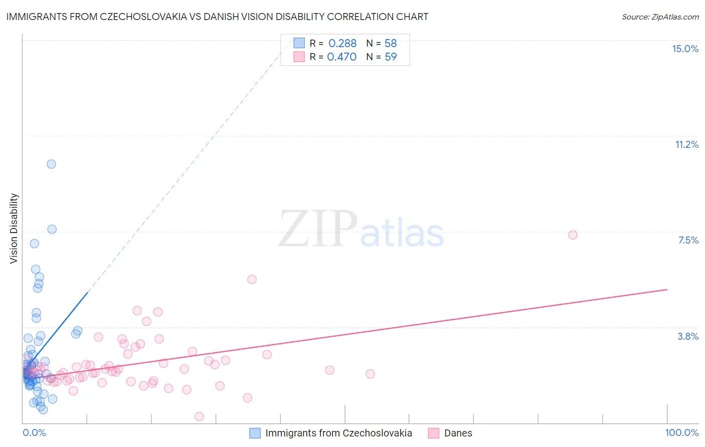 Immigrants from Czechoslovakia vs Danish Vision Disability