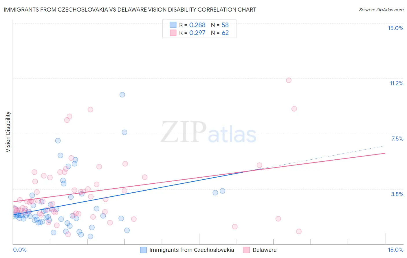 Immigrants from Czechoslovakia vs Delaware Vision Disability