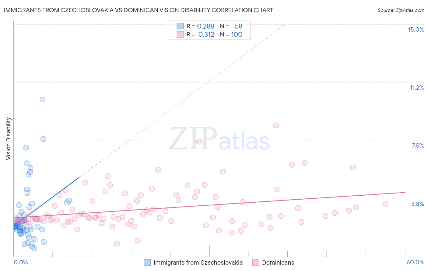 Immigrants from Czechoslovakia vs Dominican Vision Disability
