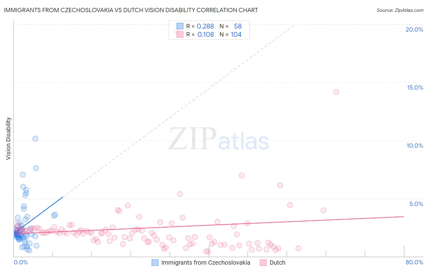 Immigrants from Czechoslovakia vs Dutch Vision Disability
