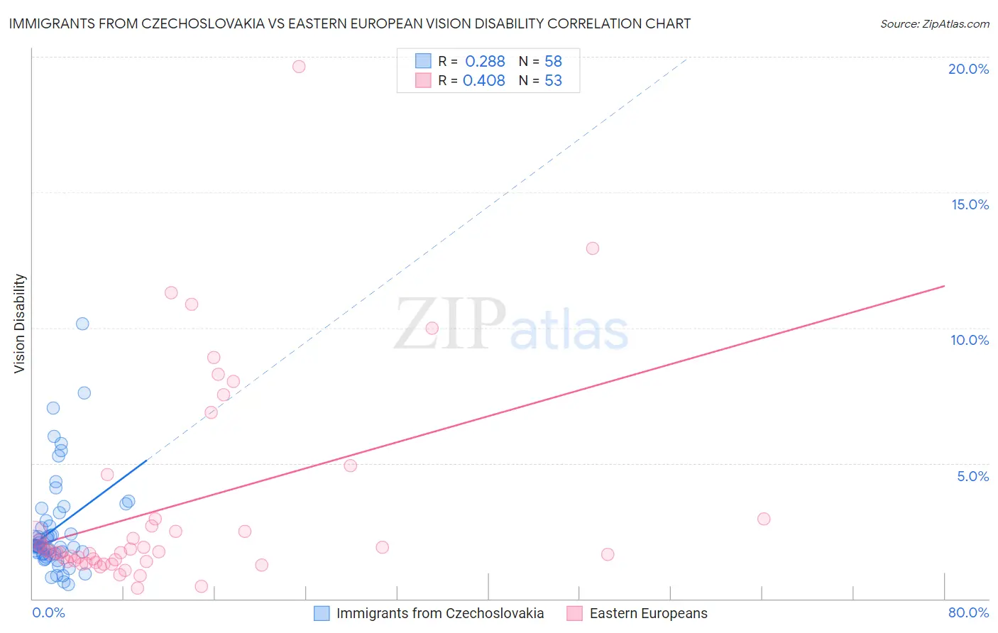 Immigrants from Czechoslovakia vs Eastern European Vision Disability