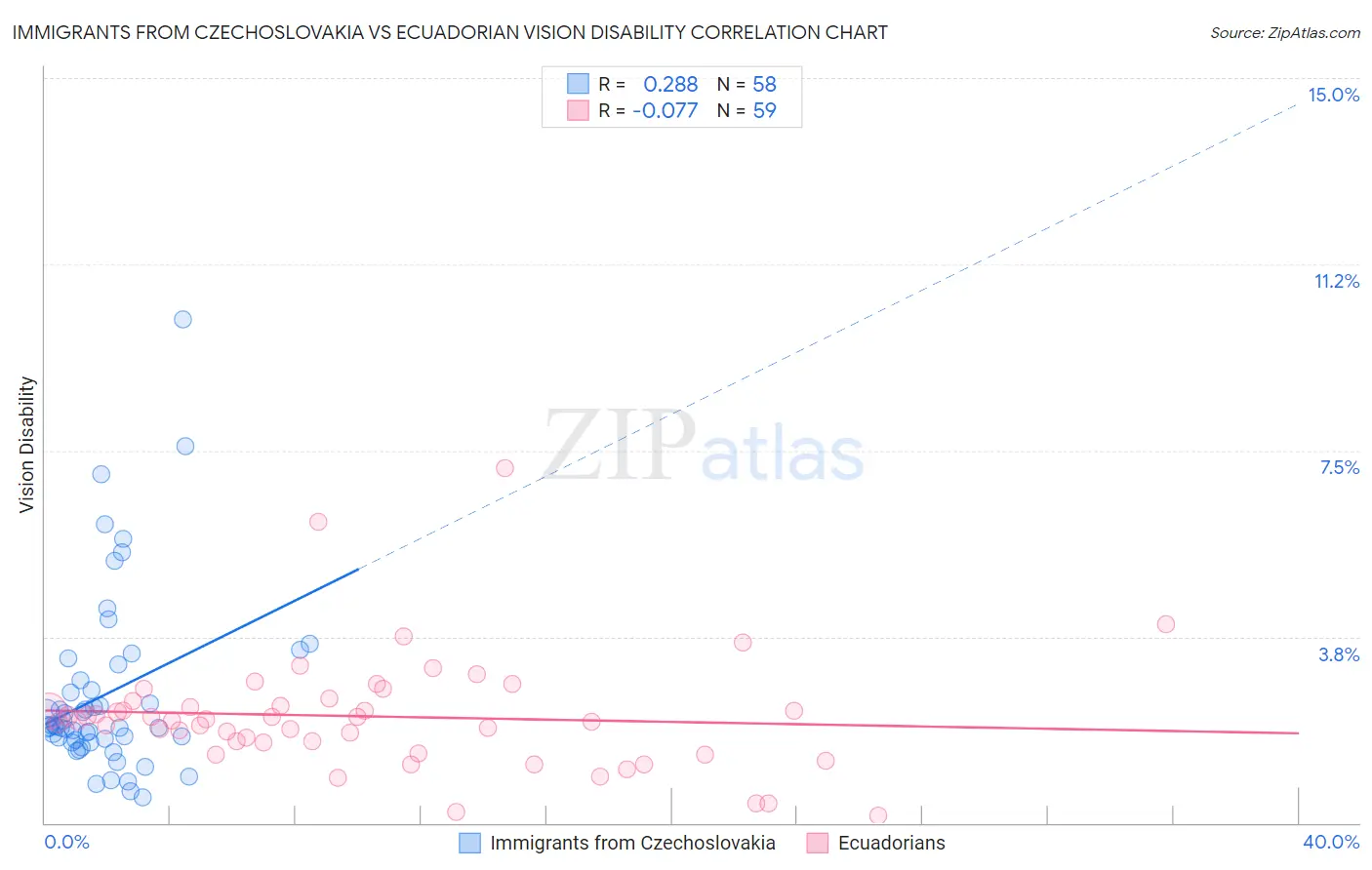 Immigrants from Czechoslovakia vs Ecuadorian Vision Disability